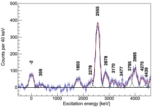 excitation energy spectrum of 69Ni following the 68Ni(d,p) reaction